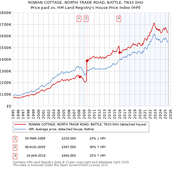 ROWAN COTTAGE, NORTH TRADE ROAD, BATTLE, TN33 0HU: Price paid vs HM Land Registry's House Price Index