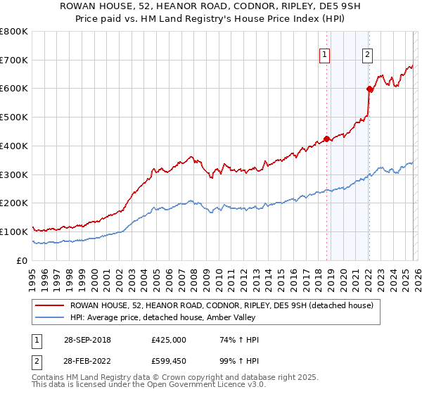 ROWAN HOUSE, 52, HEANOR ROAD, CODNOR, RIPLEY, DE5 9SH: Price paid vs HM Land Registry's House Price Index