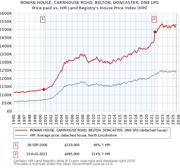 ROWAN HOUSE, CARRHOUSE ROAD, BELTON, DONCASTER, DN9 1PG: Price paid vs HM Land Registry's House Price Index