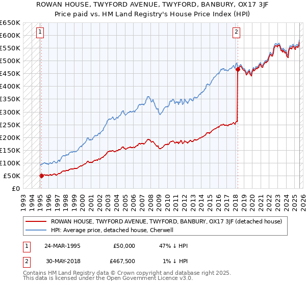ROWAN HOUSE, TWYFORD AVENUE, TWYFORD, BANBURY, OX17 3JF: Price paid vs HM Land Registry's House Price Index