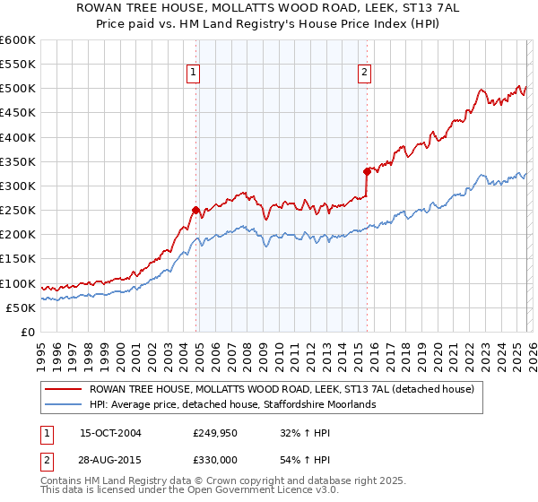 ROWAN TREE HOUSE, MOLLATTS WOOD ROAD, LEEK, ST13 7AL: Price paid vs HM Land Registry's House Price Index