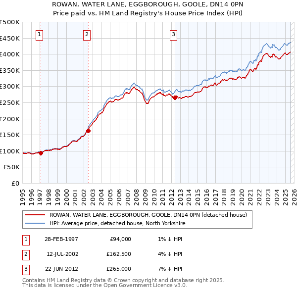 ROWAN, WATER LANE, EGGBOROUGH, GOOLE, DN14 0PN: Price paid vs HM Land Registry's House Price Index