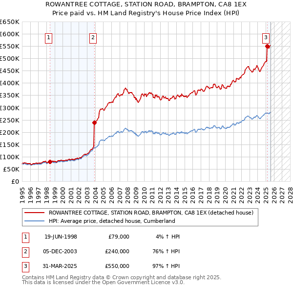 ROWANTREE COTTAGE, STATION ROAD, BRAMPTON, CA8 1EX: Price paid vs HM Land Registry's House Price Index