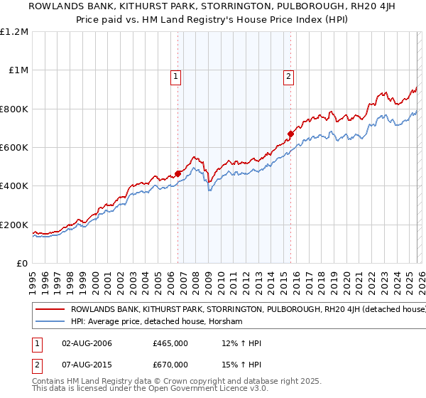 ROWLANDS BANK, KITHURST PARK, STORRINGTON, PULBOROUGH, RH20 4JH: Price paid vs HM Land Registry's House Price Index