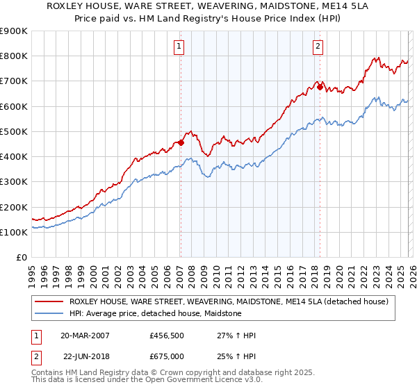 ROXLEY HOUSE, WARE STREET, WEAVERING, MAIDSTONE, ME14 5LA: Price paid vs HM Land Registry's House Price Index