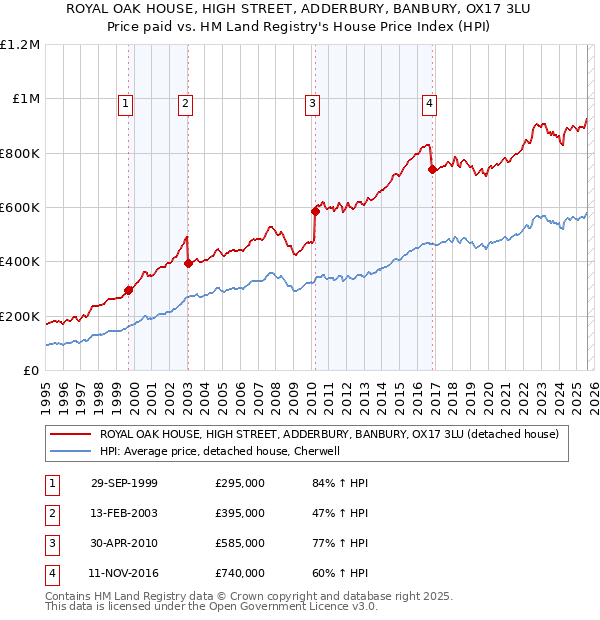 ROYAL OAK HOUSE, HIGH STREET, ADDERBURY, BANBURY, OX17 3LU: Price paid vs HM Land Registry's House Price Index