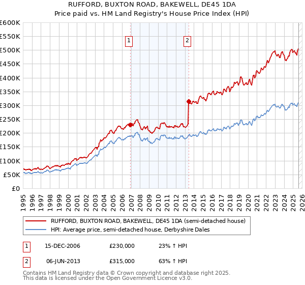 RUFFORD, BUXTON ROAD, BAKEWELL, DE45 1DA: Price paid vs HM Land Registry's House Price Index