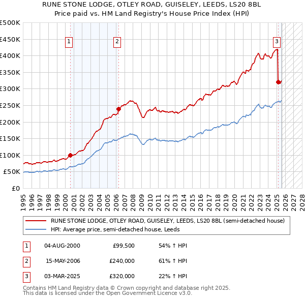 RUNE STONE LODGE, OTLEY ROAD, GUISELEY, LEEDS, LS20 8BL: Price paid vs HM Land Registry's House Price Index