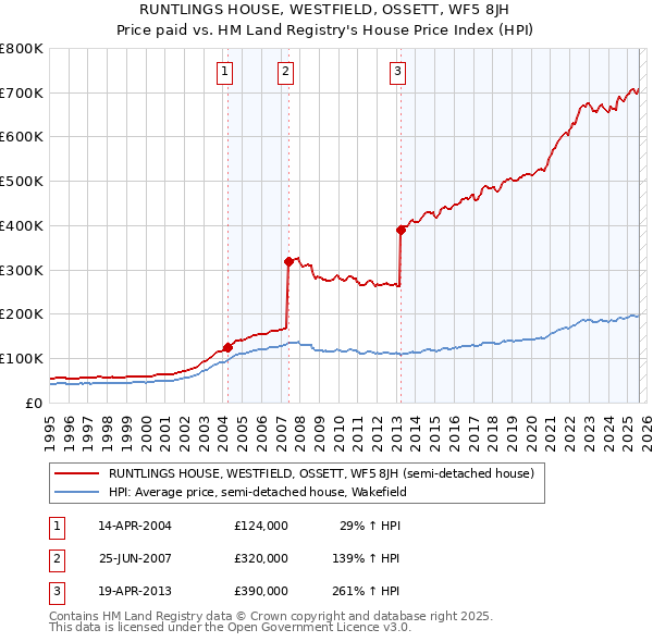 RUNTLINGS HOUSE, WESTFIELD, OSSETT, WF5 8JH: Price paid vs HM Land Registry's House Price Index