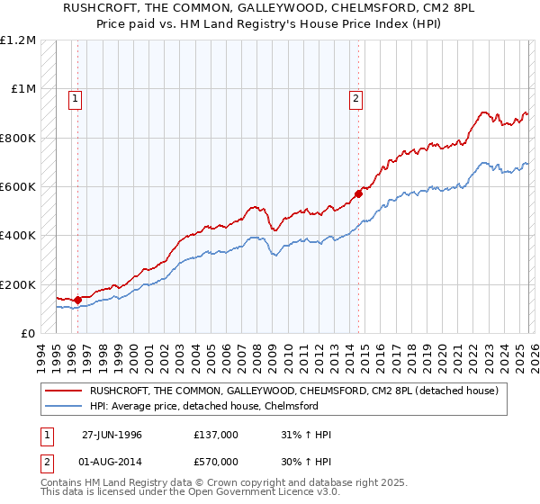 RUSHCROFT, THE COMMON, GALLEYWOOD, CHELMSFORD, CM2 8PL: Price paid vs HM Land Registry's House Price Index