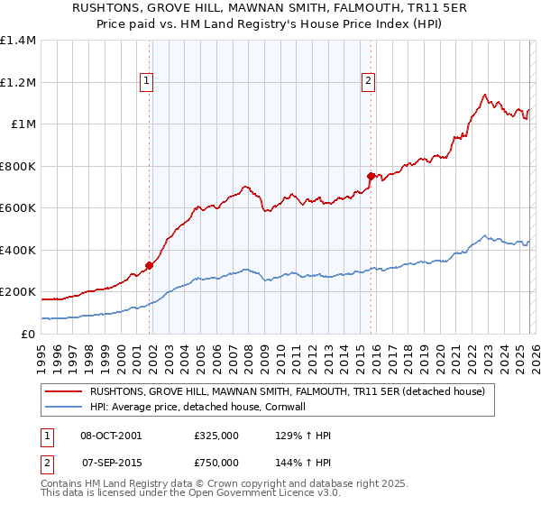 RUSHTONS, GROVE HILL, MAWNAN SMITH, FALMOUTH, TR11 5ER: Price paid vs HM Land Registry's House Price Index