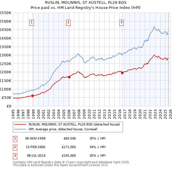 RUSLIN, MOLINNIS, ST AUSTELL, PL26 8QS: Price paid vs HM Land Registry's House Price Index