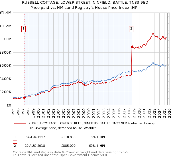 RUSSELL COTTAGE, LOWER STREET, NINFIELD, BATTLE, TN33 9ED: Price paid vs HM Land Registry's House Price Index