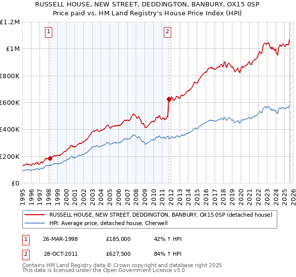 RUSSELL HOUSE, NEW STREET, DEDDINGTON, BANBURY, OX15 0SP: Price paid vs HM Land Registry's House Price Index