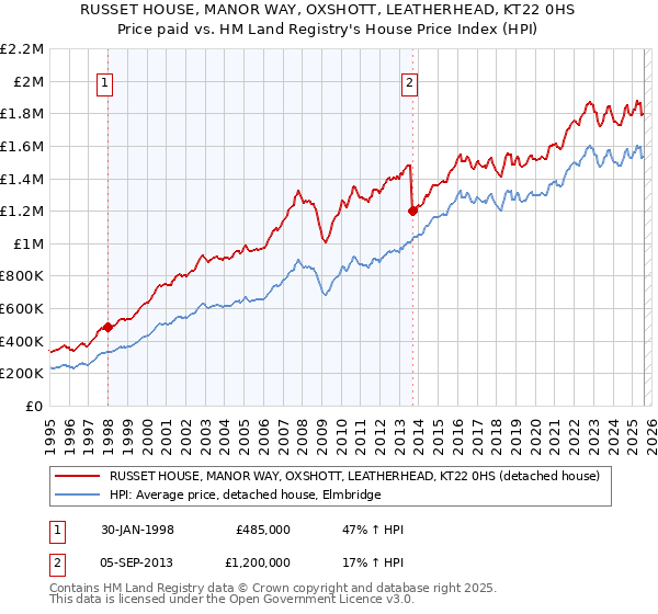 RUSSET HOUSE, MANOR WAY, OXSHOTT, LEATHERHEAD, KT22 0HS: Price paid vs HM Land Registry's House Price Index