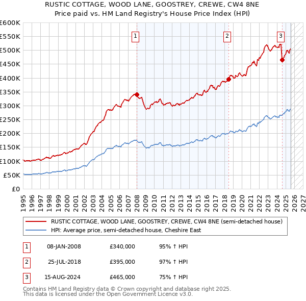 RUSTIC COTTAGE, WOOD LANE, GOOSTREY, CREWE, CW4 8NE: Price paid vs HM Land Registry's House Price Index