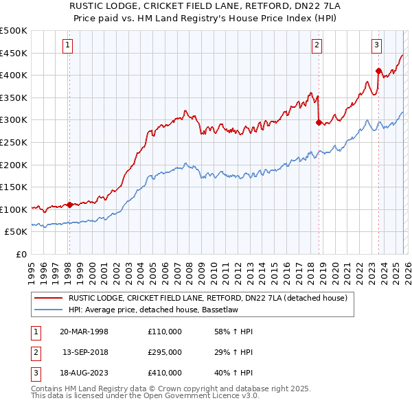 RUSTIC LODGE, CRICKET FIELD LANE, RETFORD, DN22 7LA: Price paid vs HM Land Registry's House Price Index