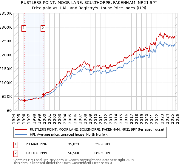 RUSTLERS POINT, MOOR LANE, SCULTHORPE, FAKENHAM, NR21 9PY: Price paid vs HM Land Registry's House Price Index