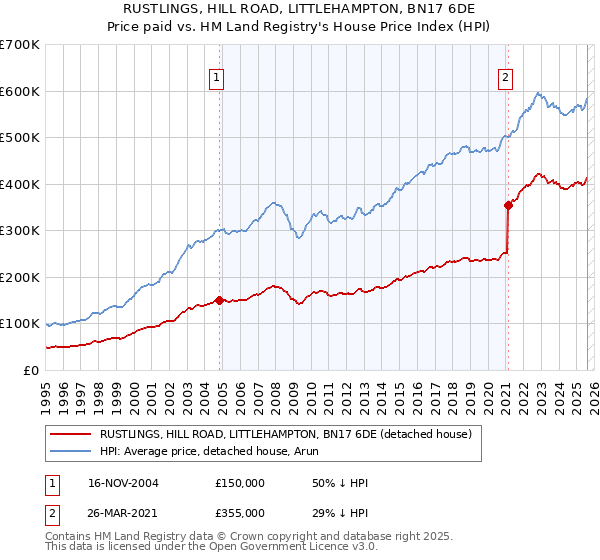 RUSTLINGS, HILL ROAD, LITTLEHAMPTON, BN17 6DE: Price paid vs HM Land Registry's House Price Index