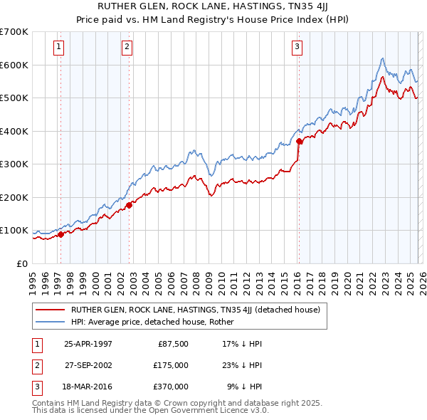 RUTHER GLEN, ROCK LANE, HASTINGS, TN35 4JJ: Price paid vs HM Land Registry's House Price Index