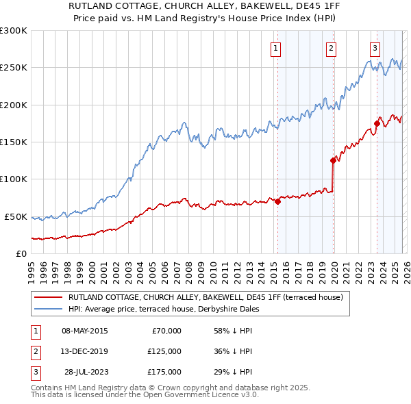 RUTLAND COTTAGE, CHURCH ALLEY, BAKEWELL, DE45 1FF: Price paid vs HM Land Registry's House Price Index