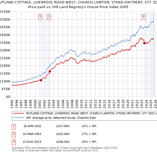 RUTLAND COTTAGE, LIVERPOOL ROAD WEST, CHURCH LAWTON, STOKE-ON-TRENT, ST7 3DZ: Price paid vs HM Land Registry's House Price Index