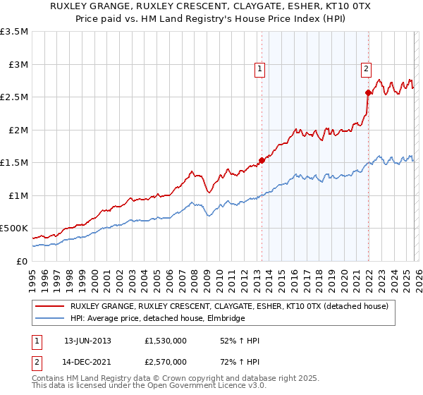RUXLEY GRANGE, RUXLEY CRESCENT, CLAYGATE, ESHER, KT10 0TX: Price paid vs HM Land Registry's House Price Index