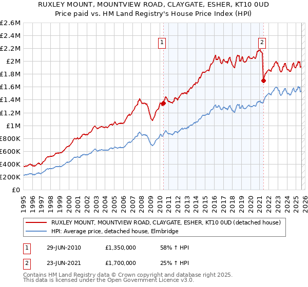 RUXLEY MOUNT, MOUNTVIEW ROAD, CLAYGATE, ESHER, KT10 0UD: Price paid vs HM Land Registry's House Price Index