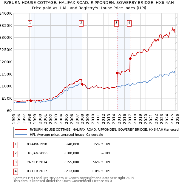 RYBURN HOUSE COTTAGE, HALIFAX ROAD, RIPPONDEN, SOWERBY BRIDGE, HX6 4AH: Price paid vs HM Land Registry's House Price Index