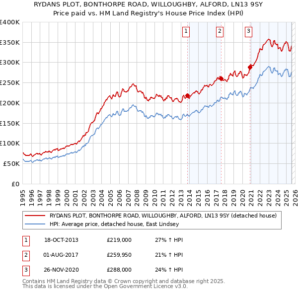 RYDANS PLOT, BONTHORPE ROAD, WILLOUGHBY, ALFORD, LN13 9SY: Price paid vs HM Land Registry's House Price Index