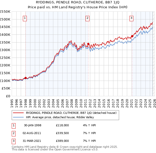 RYDDINGS, PENDLE ROAD, CLITHEROE, BB7 1JQ: Price paid vs HM Land Registry's House Price Index