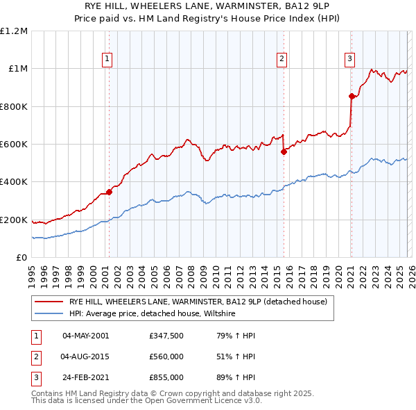 RYE HILL, WHEELERS LANE, WARMINSTER, BA12 9LP: Price paid vs HM Land Registry's House Price Index