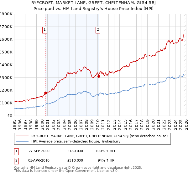 RYECROFT, MARKET LANE, GREET, CHELTENHAM, GL54 5BJ: Price paid vs HM Land Registry's House Price Index