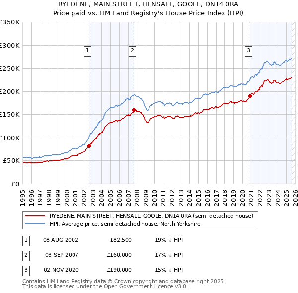 RYEDENE, MAIN STREET, HENSALL, GOOLE, DN14 0RA: Price paid vs HM Land Registry's House Price Index