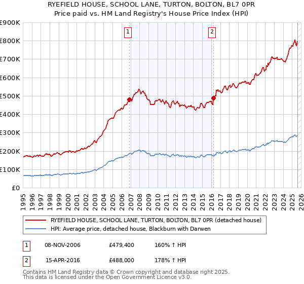 RYEFIELD HOUSE, SCHOOL LANE, TURTON, BOLTON, BL7 0PR: Price paid vs HM Land Registry's House Price Index