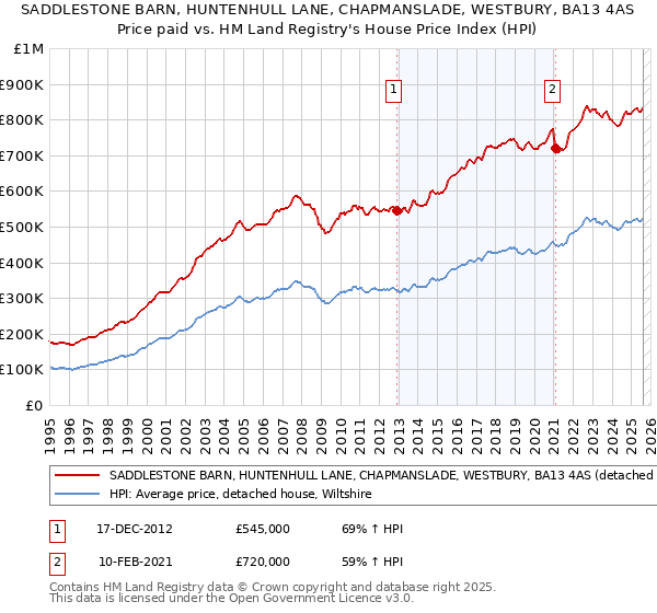 SADDLESTONE BARN, HUNTENHULL LANE, CHAPMANSLADE, WESTBURY, BA13 4AS: Price paid vs HM Land Registry's House Price Index