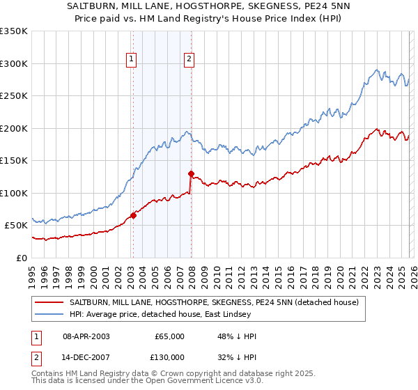 SALTBURN, MILL LANE, HOGSTHORPE, SKEGNESS, PE24 5NN: Price paid vs HM Land Registry's House Price Index