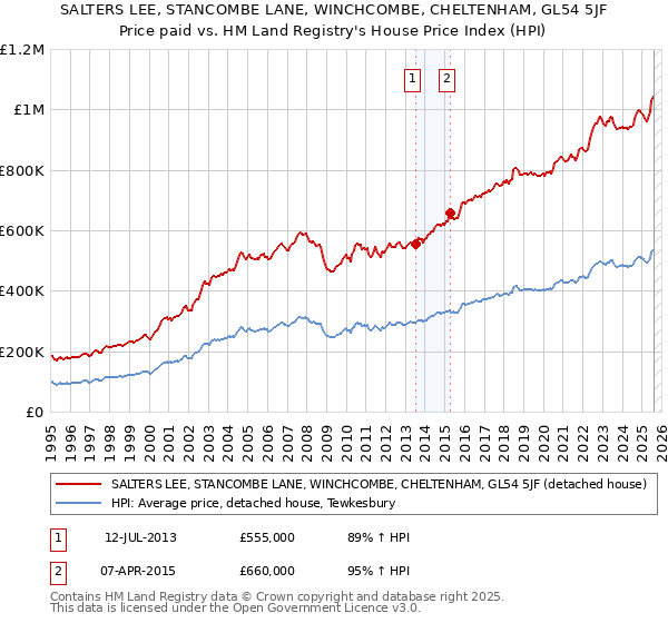 SALTERS LEE, STANCOMBE LANE, WINCHCOMBE, CHELTENHAM, GL54 5JF: Price paid vs HM Land Registry's House Price Index