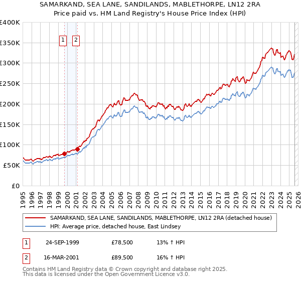 SAMARKAND, SEA LANE, SANDILANDS, MABLETHORPE, LN12 2RA: Price paid vs HM Land Registry's House Price Index