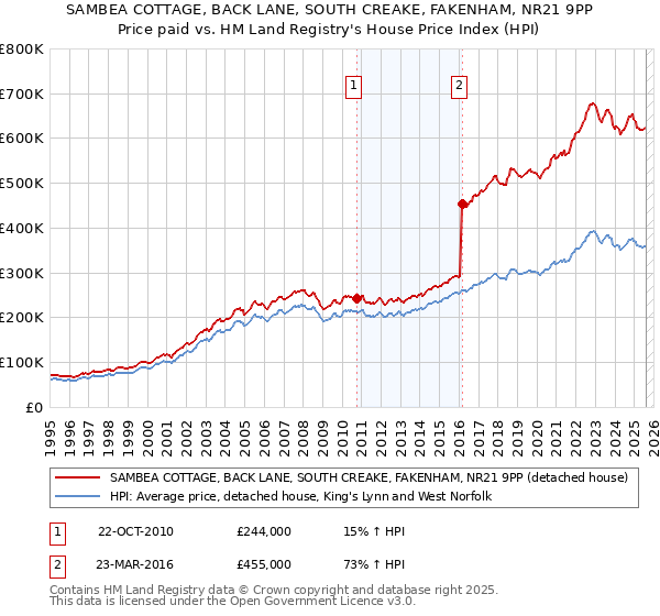 SAMBEA COTTAGE, BACK LANE, SOUTH CREAKE, FAKENHAM, NR21 9PP: Price paid vs HM Land Registry's House Price Index