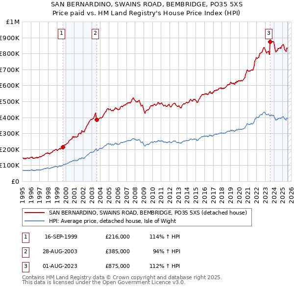 SAN BERNARDINO, SWAINS ROAD, BEMBRIDGE, PO35 5XS: Price paid vs HM Land Registry's House Price Index
