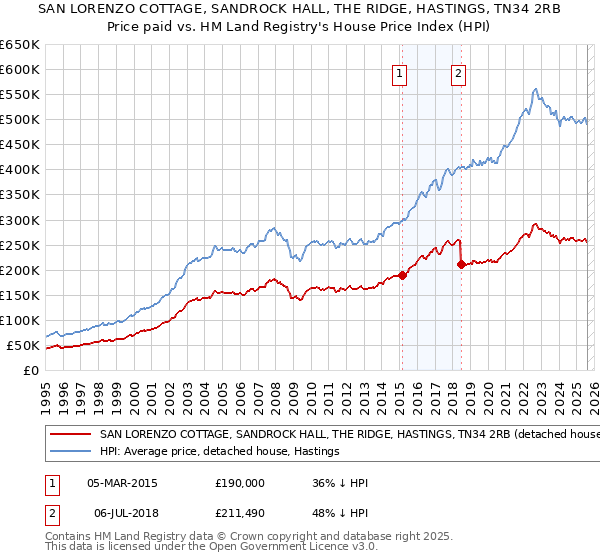 SAN LORENZO COTTAGE, SANDROCK HALL, THE RIDGE, HASTINGS, TN34 2RB: Price paid vs HM Land Registry's House Price Index