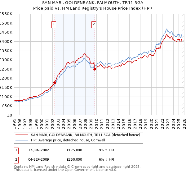 SAN MARI, GOLDENBANK, FALMOUTH, TR11 5GA: Price paid vs HM Land Registry's House Price Index