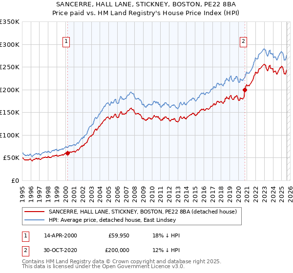 SANCERRE, HALL LANE, STICKNEY, BOSTON, PE22 8BA: Price paid vs HM Land Registry's House Price Index