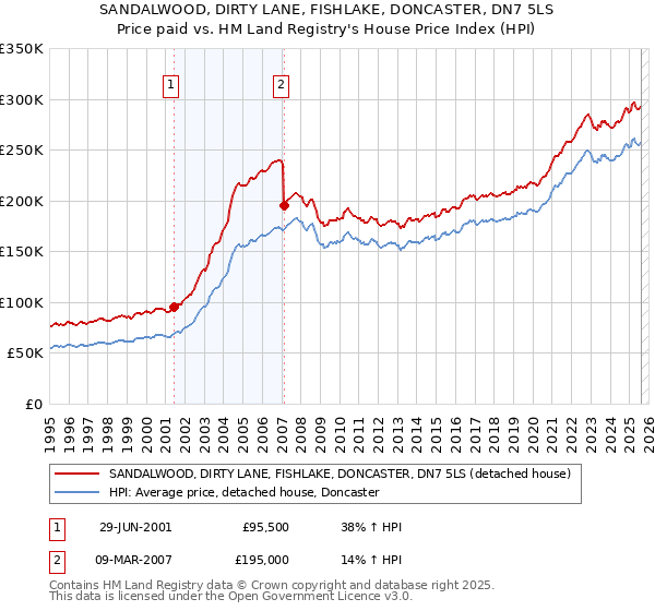 SANDALWOOD, DIRTY LANE, FISHLAKE, DONCASTER, DN7 5LS: Price paid vs HM Land Registry's House Price Index