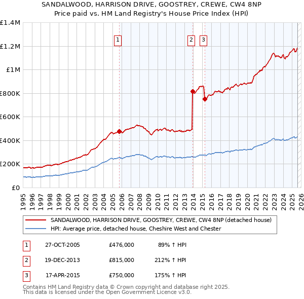 SANDALWOOD, HARRISON DRIVE, GOOSTREY, CREWE, CW4 8NP: Price paid vs HM Land Registry's House Price Index