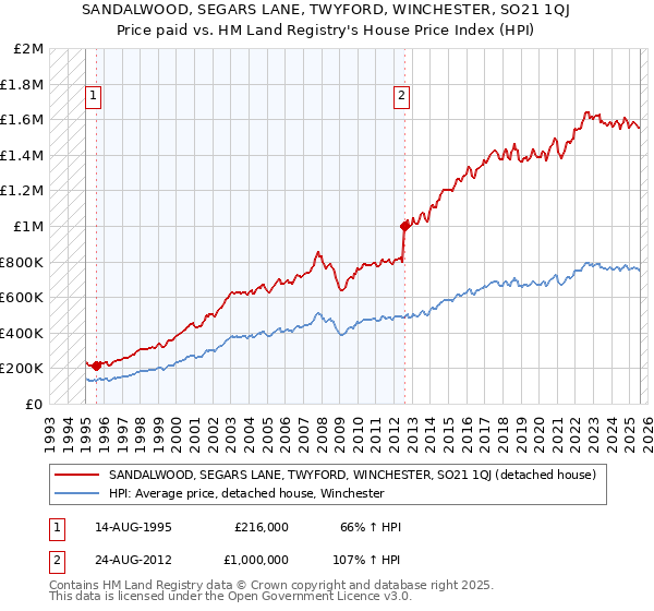 SANDALWOOD, SEGARS LANE, TWYFORD, WINCHESTER, SO21 1QJ: Price paid vs HM Land Registry's House Price Index