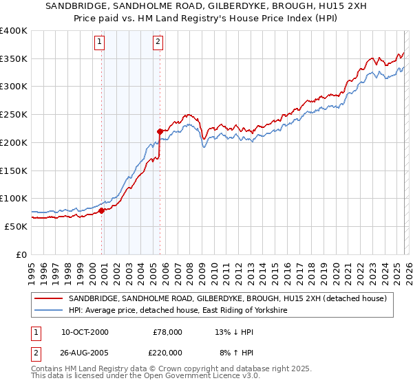 SANDBRIDGE, SANDHOLME ROAD, GILBERDYKE, BROUGH, HU15 2XH: Price paid vs HM Land Registry's House Price Index