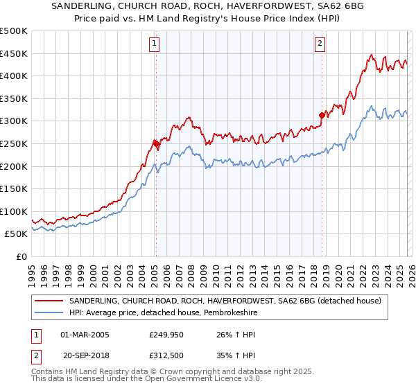 SANDERLING, CHURCH ROAD, ROCH, HAVERFORDWEST, SA62 6BG: Price paid vs HM Land Registry's House Price Index