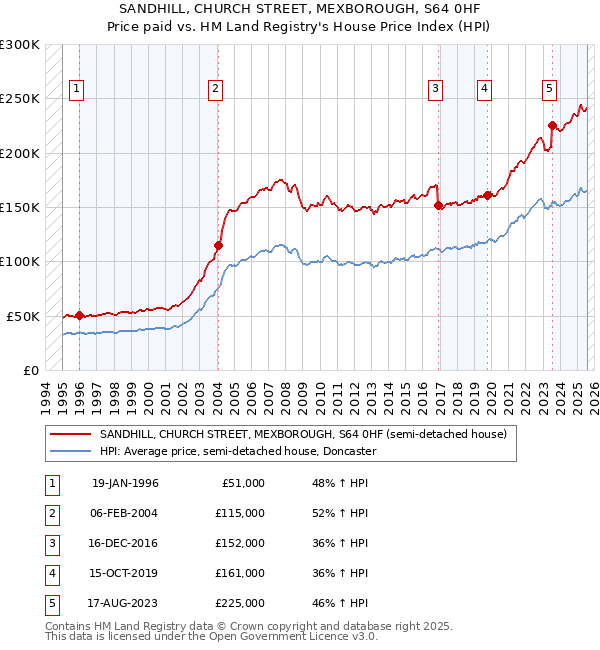SANDHILL, CHURCH STREET, MEXBOROUGH, S64 0HF: Price paid vs HM Land Registry's House Price Index